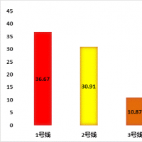 清明假期鄭州地鐵總客運(yùn)量790.55萬(wàn)人次，5號(hào)線超越1號(hào)線成新晉冠軍