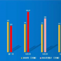 335.27萬輛！我省高速公路單日流量創(chuàng)歷史新高