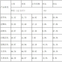 草魚、鯉魚價(jià)格翻倍！淡水魚你還吃得起嗎？