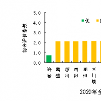 去年全省平均45.6個霧霾天 近七年來最少