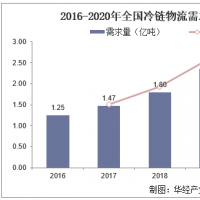 又一快遞巨頭進(jìn)軍冷鏈?zhǔn)袌?chǎng) 為啥首選河南布局？