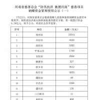 省慈善總會已接收抗洪救災(zāi)捐款28.29億元，已撥付23.11億元