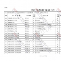 省招辦：還有招生名額！對(duì)口專(zhuān)科批再次征集志愿