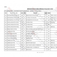 我省高職高專(zhuān)批再次征集志愿 凡過(guò)備檔線(xiàn)皆可填報(bào)