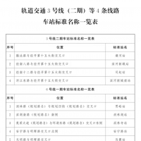 地鐵站名都是咋起的？鄭州地鐵3號(hào)線(xiàn)二期等4條線(xiàn)車(chē)站名稱(chēng)公布