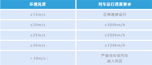 一表看懂：風多大時 高鐵需要限速？