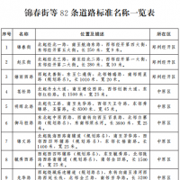 鄭州市發(fā)布82條道路標(biāo)準(zhǔn)名稱，看看有你常走的路嗎？