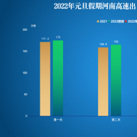 元旦假期高速公路不免費 這些路段易堵