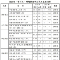 建設(shè)教育強省 河南“十四五”教育事業(yè)發(fā)展目標定了