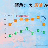 河南升溫大賽開啟 快來看看你家能升到多少度？