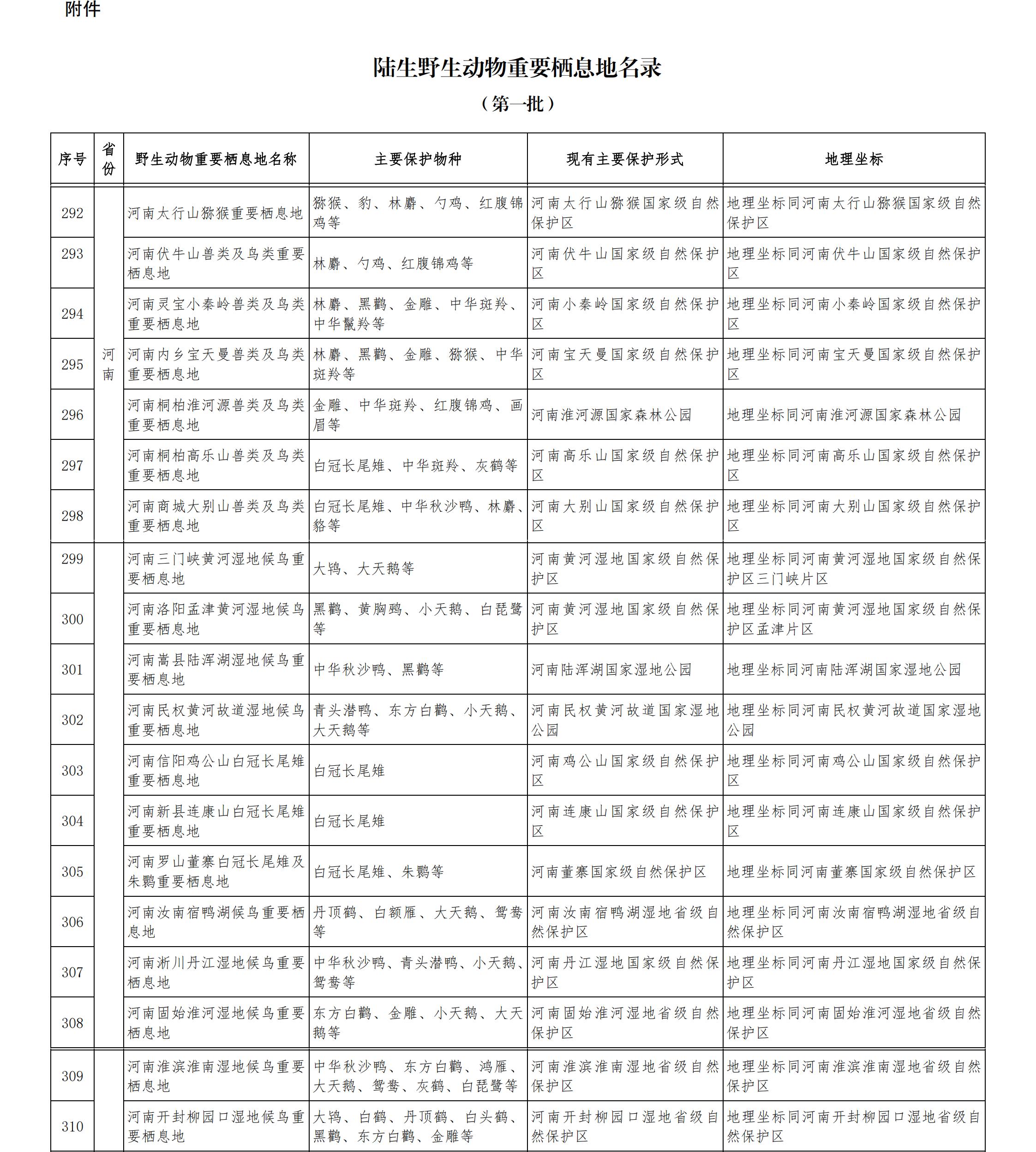 改 陸生野生動(dòng)物重要棲息地名錄_00(1).jpg