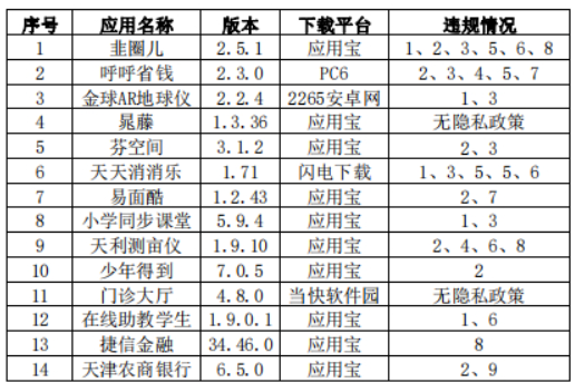 涉及違規(guī)！14款A(yù)pp侵害用戶權(quán)益被通報(bào)