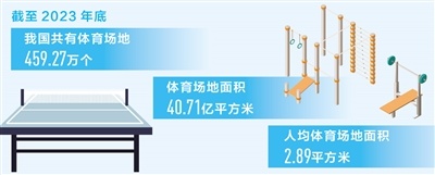 我國共有體育場地459.27萬個(gè) 人均面積2.89平方米