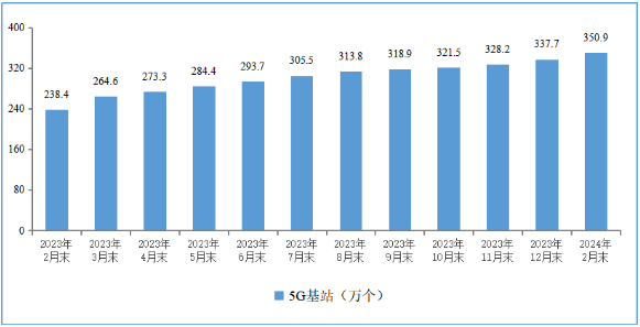 工信部：5G用戶占比近五成