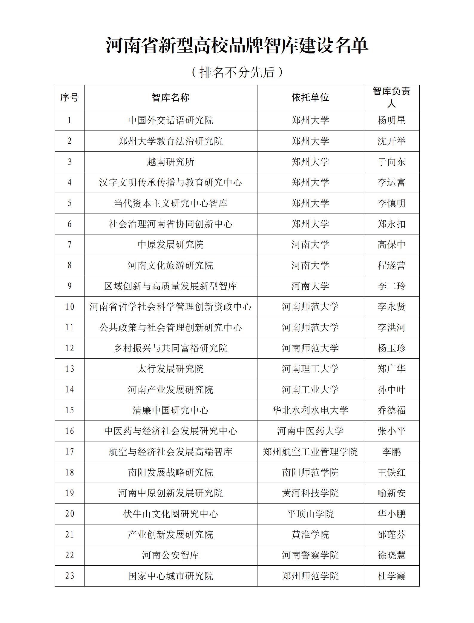 河南省新型高效品牌智庫(kù)建設(shè)名單.jpg