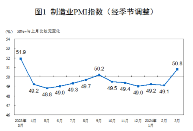 50.8%！3月份中國制造業(yè)采購經(jīng)理指數(shù)回升明顯 重回擴張區(qū)間