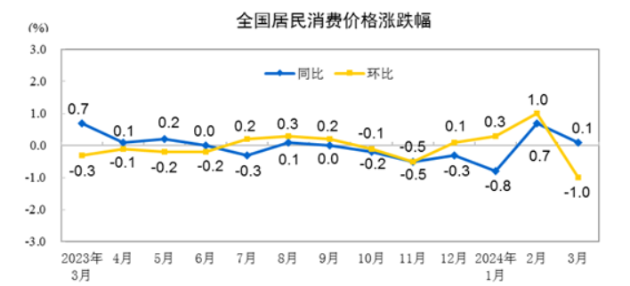 剛剛！3月份全國CPI出爐