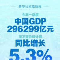 今年一季度中國GDP同比增長5.3%