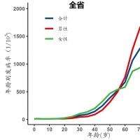 肺癌仍居第一！河南省2023年腫瘤登記年報發(fā)布