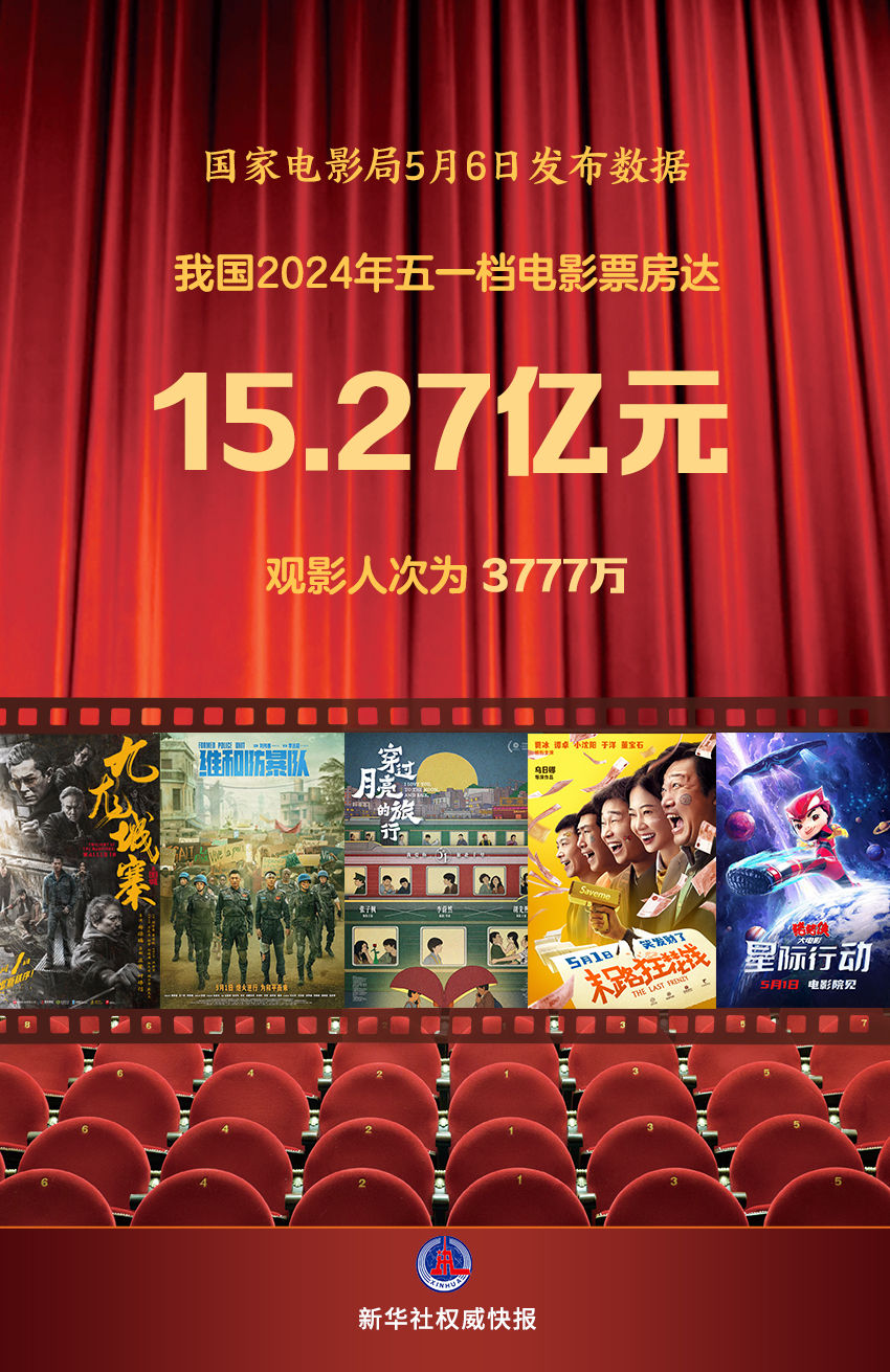 2024年五一檔電影票房達15.27億元