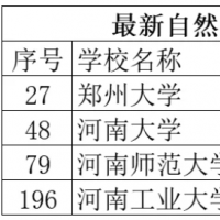 最新排名出爐！河南這些高校上榜