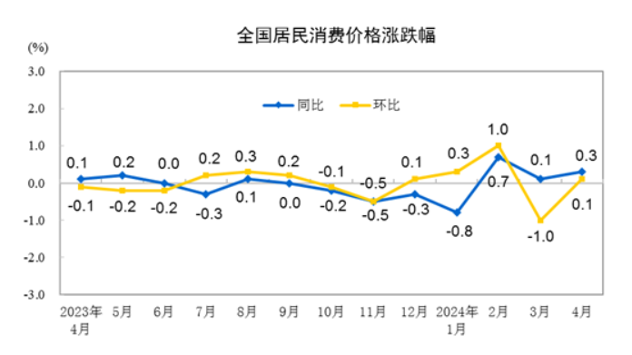 國家統(tǒng)計局：4月CPI同比上漲0.3％，環(huán)比由降轉漲