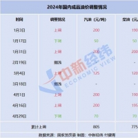 國(guó)內(nèi)油價(jià)將于今日24時(shí)起調(diào)整，或迎年內(nèi)最大降幅