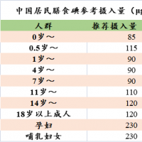 防治碘缺乏病日｜ 這些“碘”你需要知道！