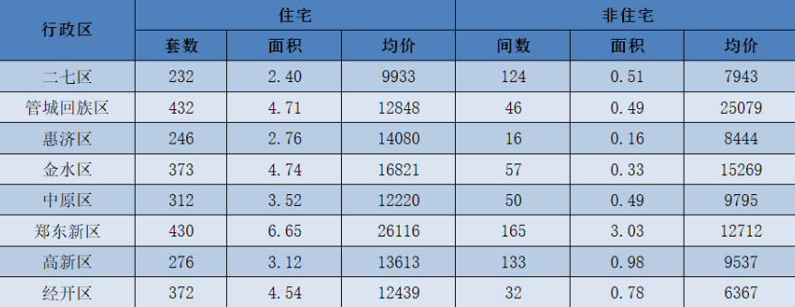 鄭州市4月份最新房價(jià)出爐