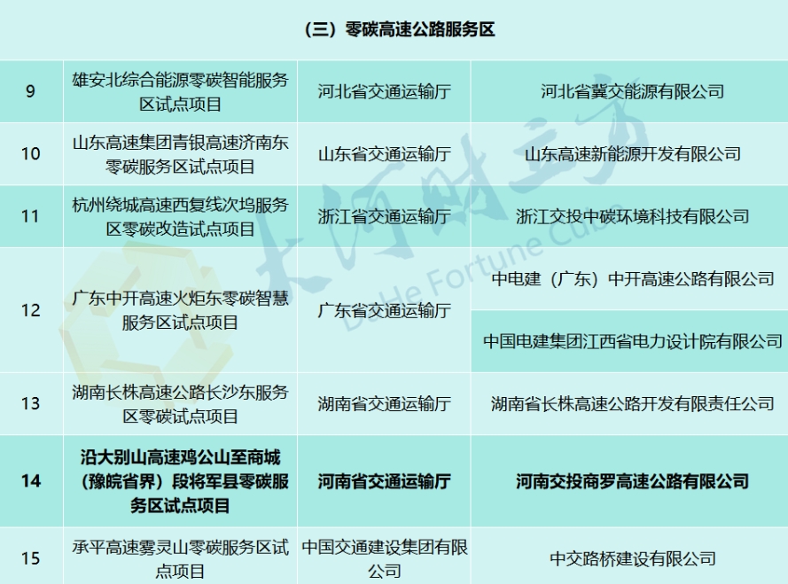 河南一高速服務區(qū)入圍！交通運輸部公示首批20個零碳試點項目