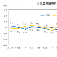 國家統(tǒng)計(jì)局：5月份居民消費(fèi)價(jià)格同比上漲0.3%