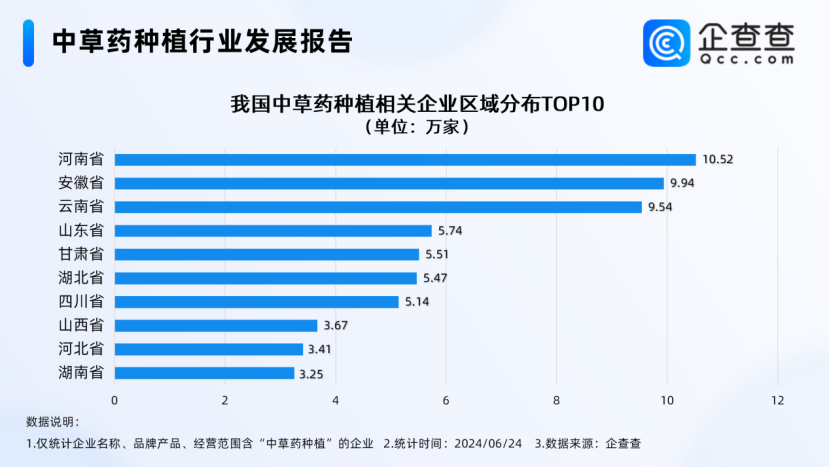 10.52萬家！河南中草藥種植注冊企業(yè)數(shù)量全國第一