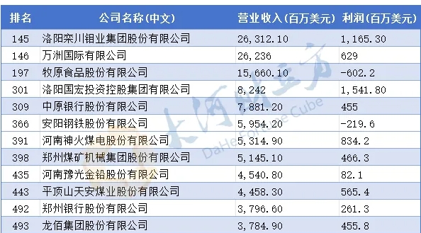 河南“營收王”易主！最新《財富》中國500強出爐