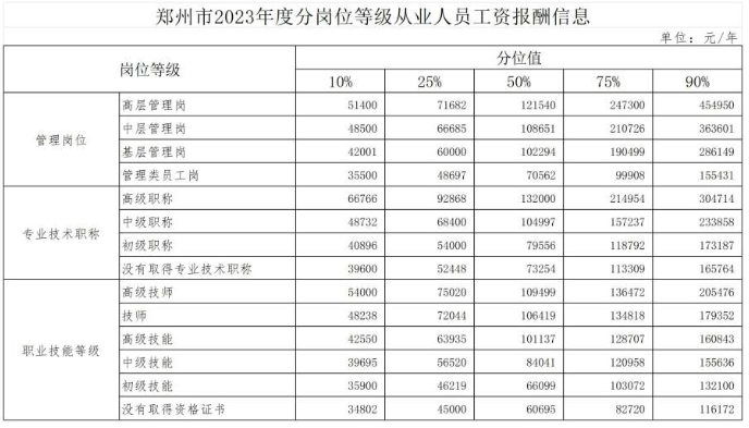 鄭州市2023年度部分職業(yè)人力資源市場工資價位和部分行業(yè)人工成本信息發(fā)布