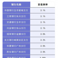 多地商貸利率進(jìn)入“2時(shí)代” 公積金還“香”嗎？