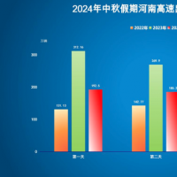 高速不免費(fèi)！2024年中秋假期河南高速出行提示發(fā)布