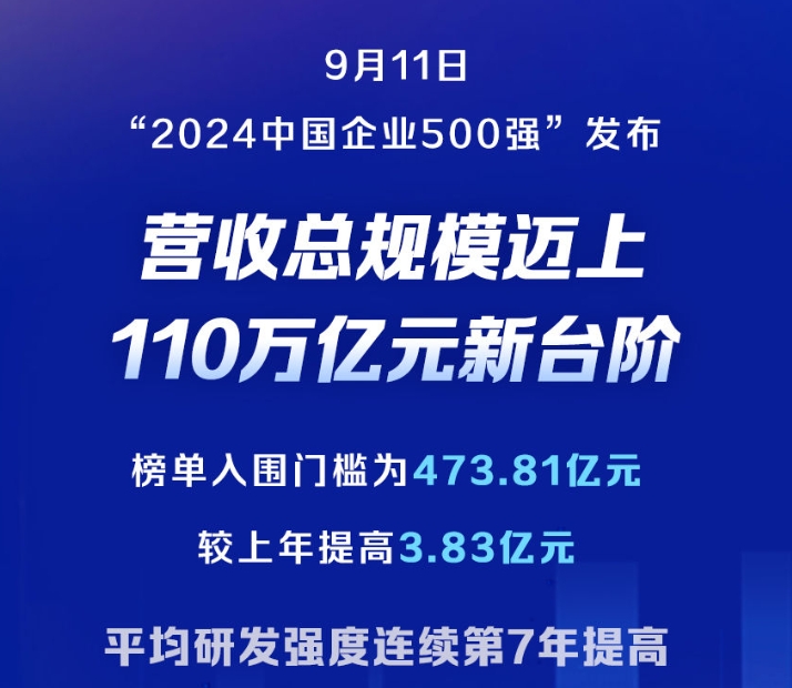 “2024中國企業(yè)500強”發(fā)布 共實現(xiàn)營業(yè)收入110.07萬億元