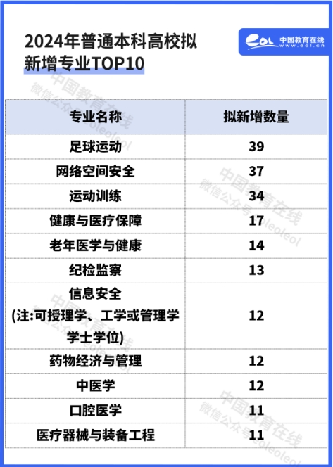 535個(gè)！教育部公示2024年度擬新增本科專業(yè)