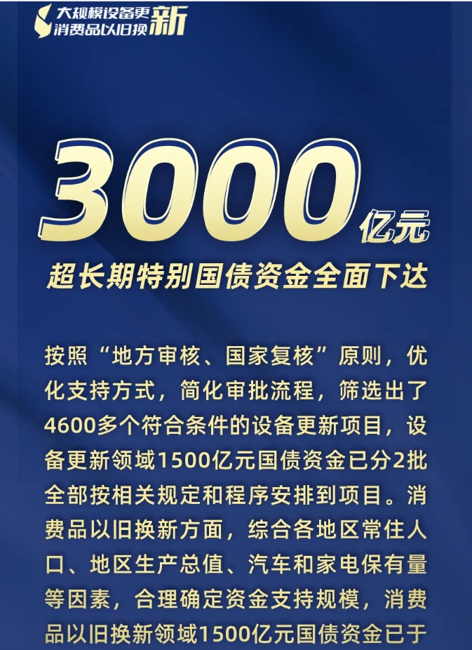 3000億元資金全面下達(dá)、8月新能源汽車零售量環(huán)比大幅增長17%……“兩新”最新進(jìn)展