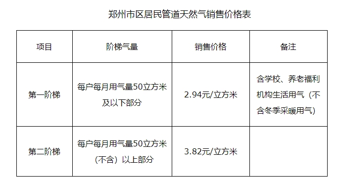 鄭州市區(qū)居民天然氣價格調(diào)整，第一階梯2.94元/立方米