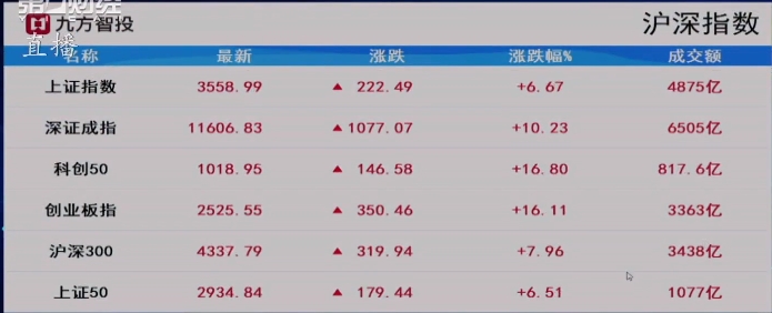 直擊A股節(jié)后首日交易：A股大幅高開(kāi)