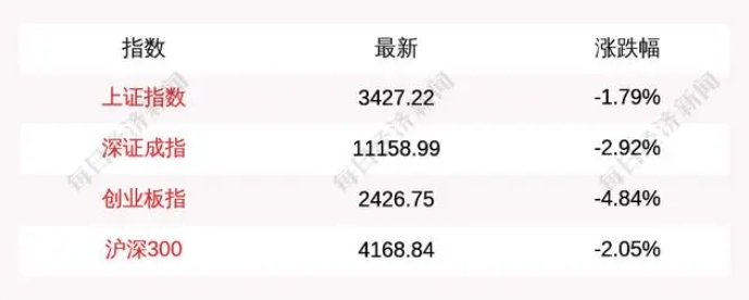 10月9日A股三大指數(shù)集體低開，上證指數(shù)跌1.79%，創(chuàng)業(yè)板指跌4.84%