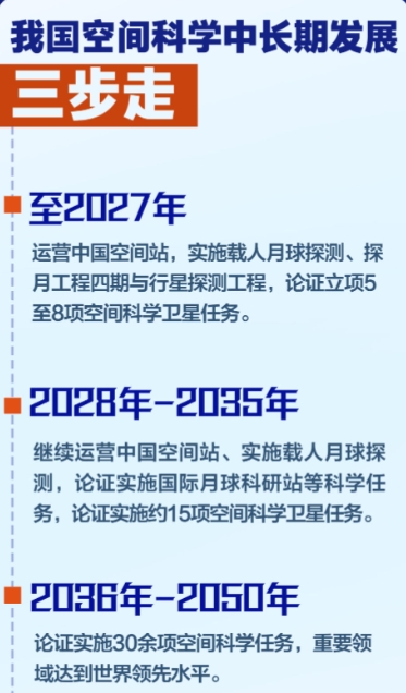 三步走！我國空間科學中長期發(fā)展規(guī)劃出爐