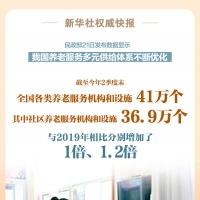 我國各類養(yǎng)老服務機構(gòu)和設施比2019年增加1倍