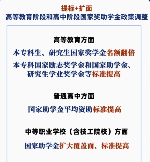 調(diào)整！國家獎助學(xué)金政策提標擴面