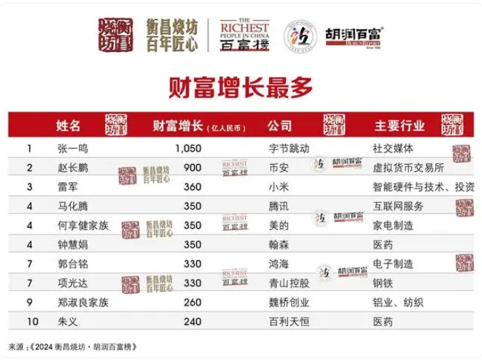 2024胡潤百富榜發(fā)布，中國首富換人了