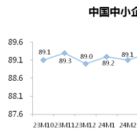 10月中國中小企業(yè)發(fā)展指數(shù)上升0.3點 分項指數(shù)全面上升