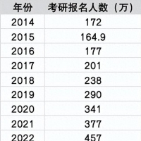 考研人數(shù)再次下降 “性價(jià)比”降低成主要原因