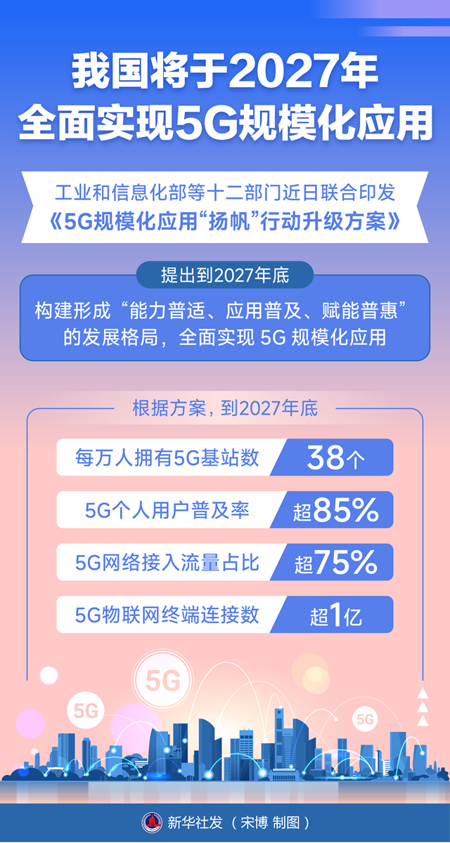 我國(guó)將于2027年全面實(shí)現(xiàn)5G規(guī)?；瘧?yīng)用