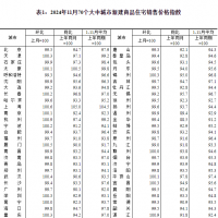 11月份一二三線城市商品住宅銷售價(jià)格同比降幅收窄